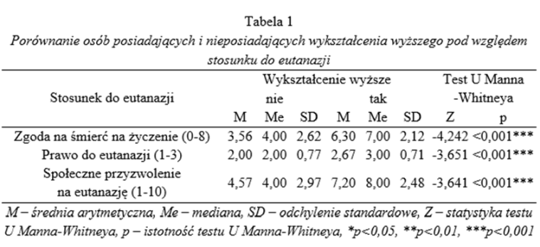 Test U Manna-Whitneya i statystyki opisowe.