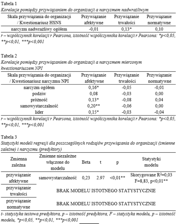 Korelacje i analiza regresji.