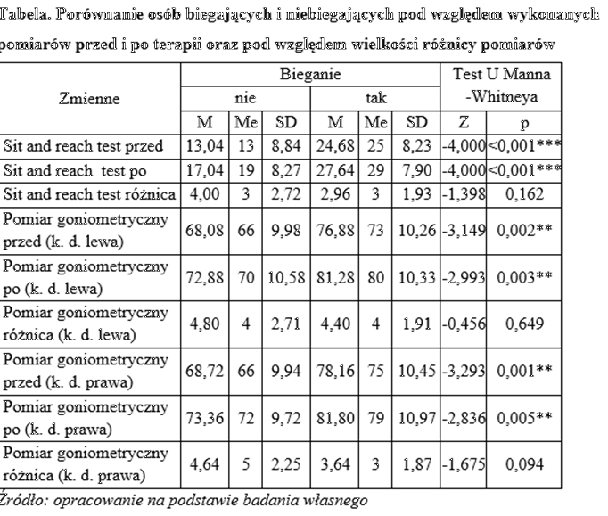 Test U Manna-Whitneya w analizie z fizjoterapii.