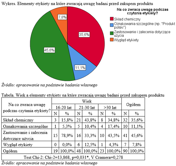 Wykres kołowy i tabela krzyżowa.