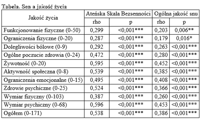 Korelacje liniowe między zmiennymi.