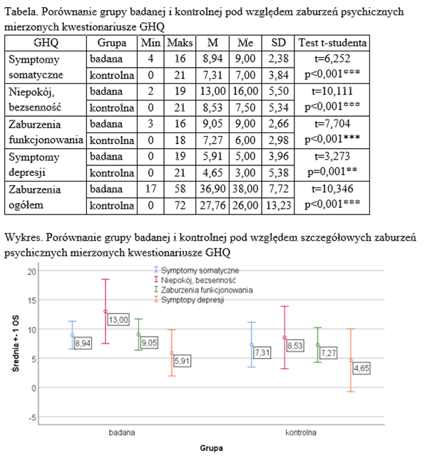Por&oacute;wnanie grupy badawczej i kontrolnej.