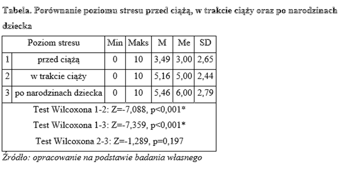 Analiza statystyczna z zakresu pielęgniarstwa.