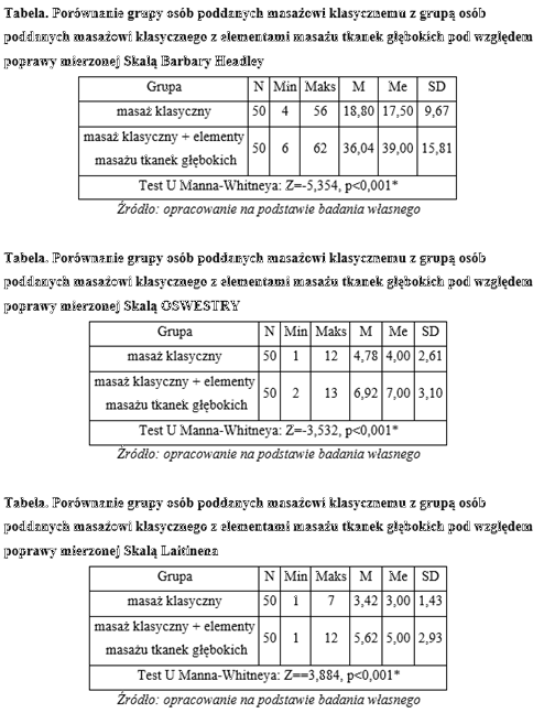 Test U Manna-Whitneya por&oacute;wnujący 2 grupy niezależne.