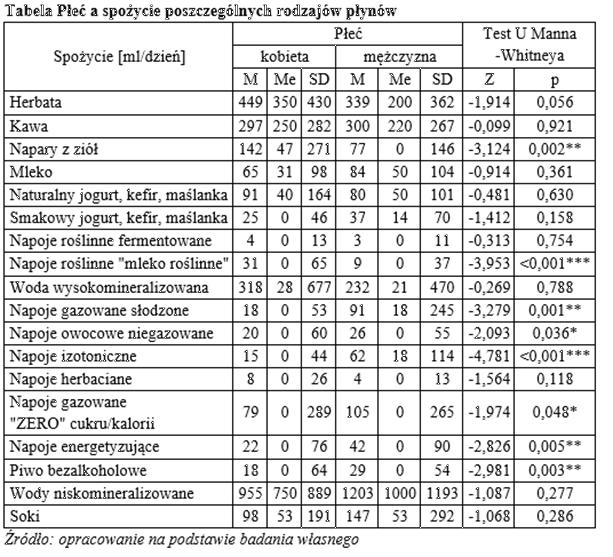 Statystyka do pracy magisterskiej z dietetyki.