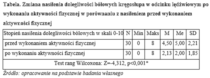 Tabela z testem rang Wilcoxona.