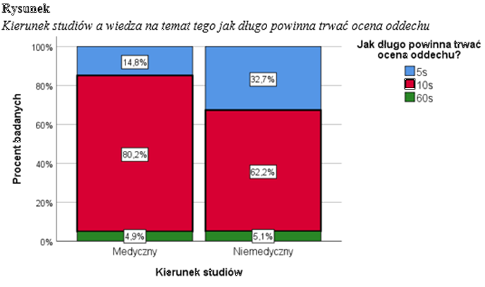 Test Chi-2, wsp&oacute;łczynnik V Cramera i wykres skumulowany.