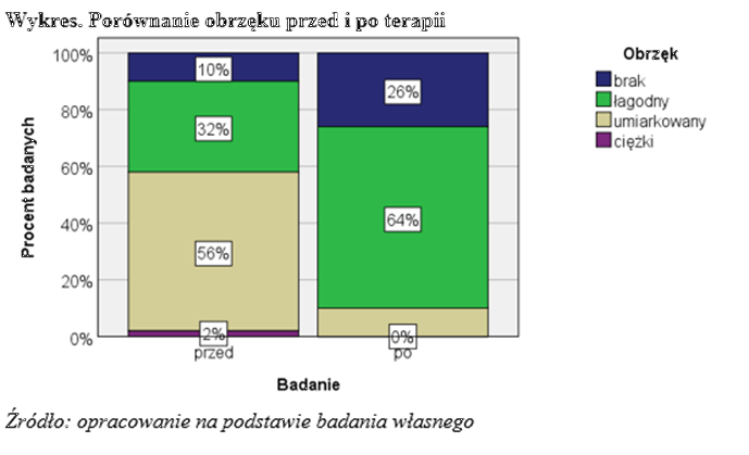 Skumulowany wykres słupkowy.