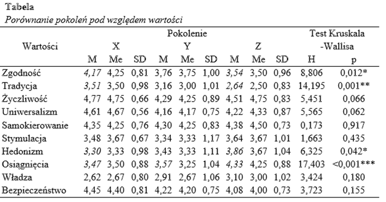 Tabela z testem Kruskala-Wallisa.