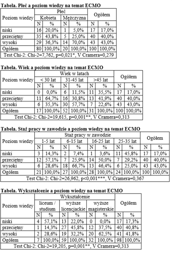 Tabele krzyżowe i test Chi-2.