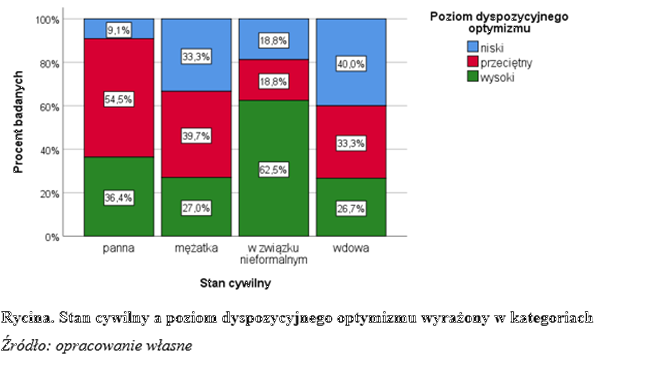 Stan cywilny a poziom optymizmu dyspozycyjnego.
