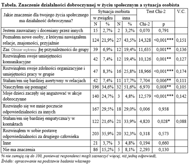 Tabela zbiorcza z testem Chi-2.