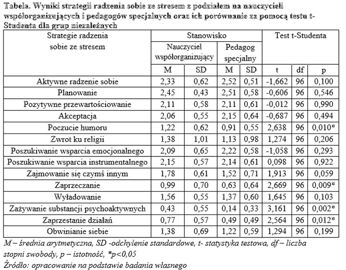Por&oacute;wnanie za pomocą testu t-Studenta.