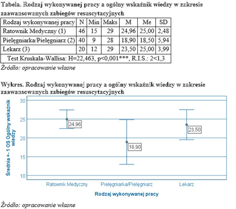 Tabela i wykres por&oacute;wnujące 3 grupy.