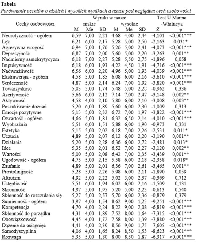 Test U Manna-Whitneya i statystyki opisowe.