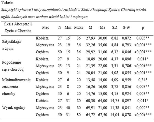 Test Shapiro-Wilka w tabeli.