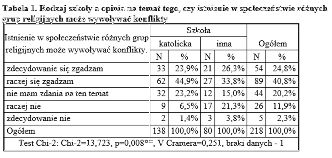 Analiza testem Chi-2.