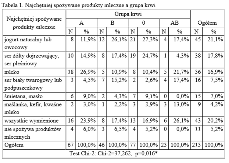 Tabela krzyżowa z testem Chi-2.