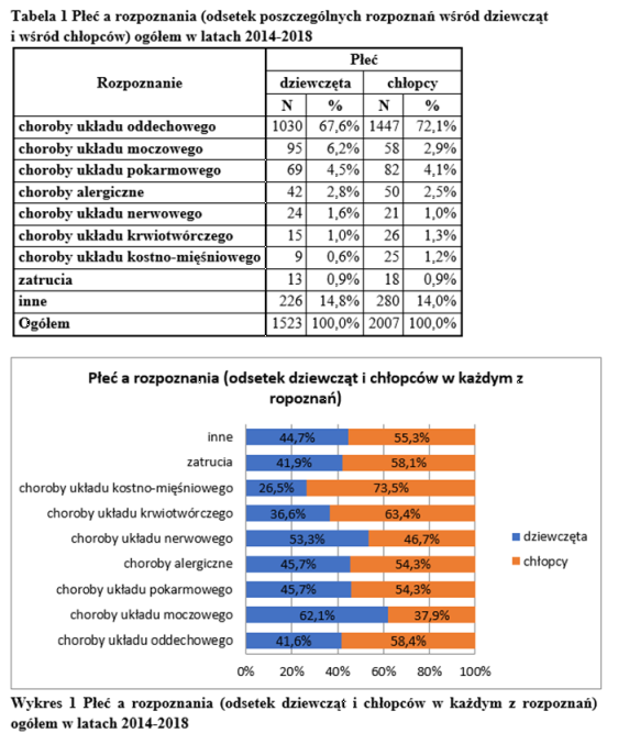 Statystyka z dziedziny nauk medycznych.
